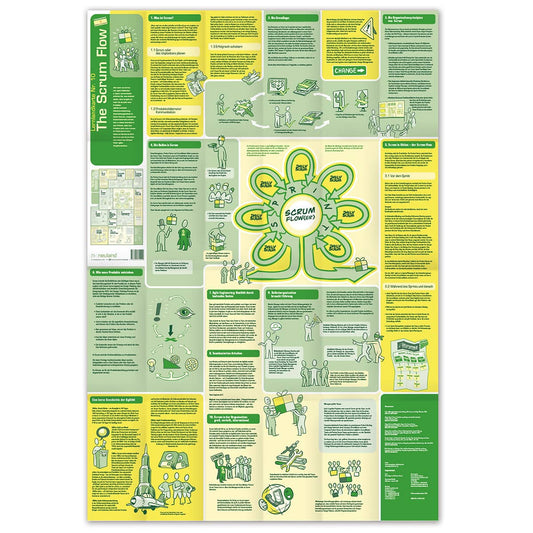 Lernlandkarte Nr.10 The Scrum Flow