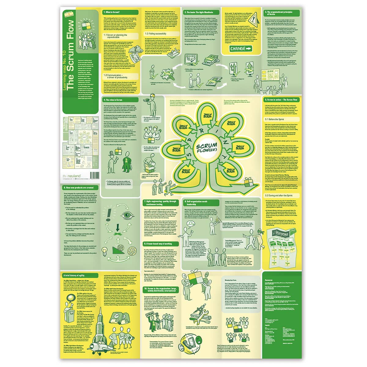 Lernlandkarte Nr.10 The Scrum Flow